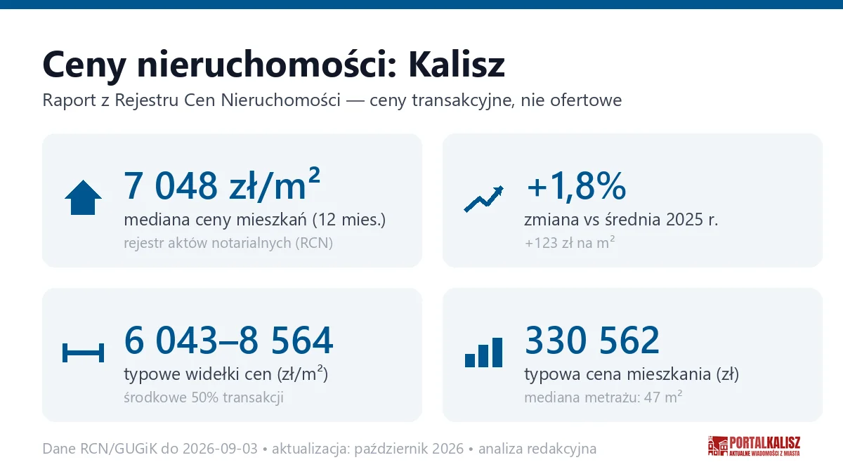 Infografika: ceny mieszkań w Kaliszu