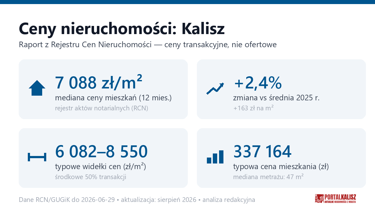 Infografika: ceny mieszkań w Kalisz
