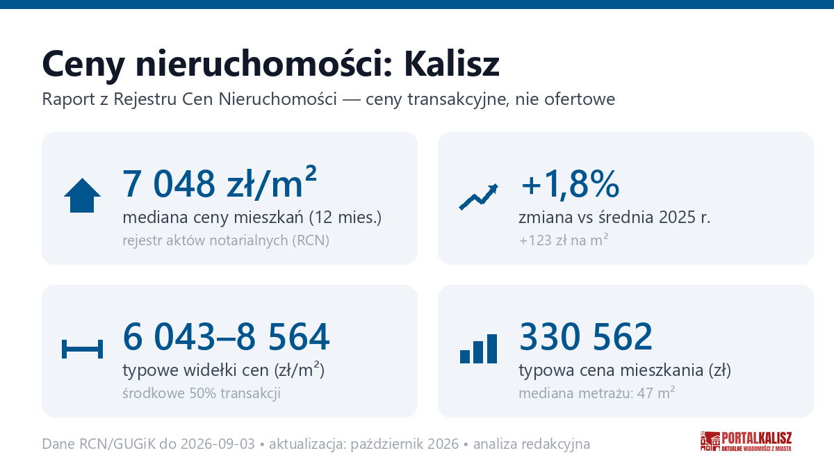 Infografika: ceny mieszkań w Kaliszu