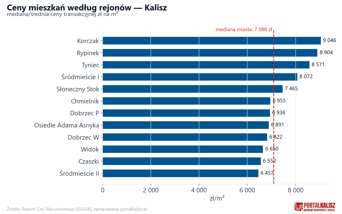 Ceny wg części miasta - Kalisz