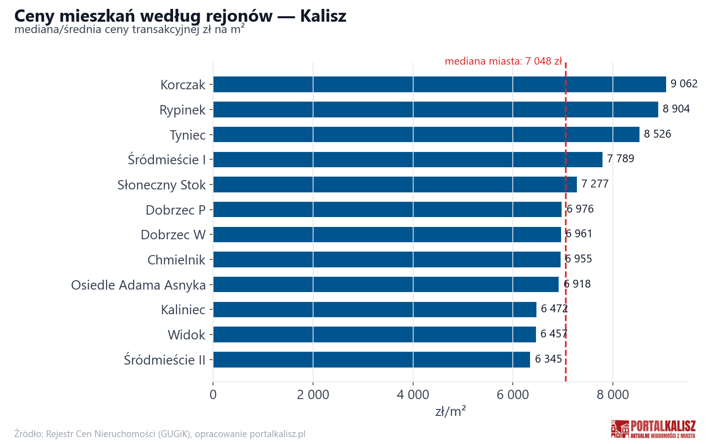 Ceny wg części miasta - Kalisz