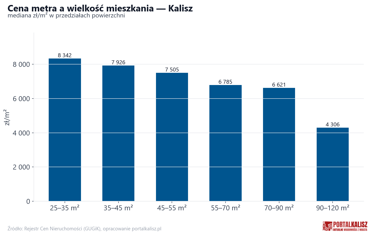 Ceny wg metrażu - Kalisz
