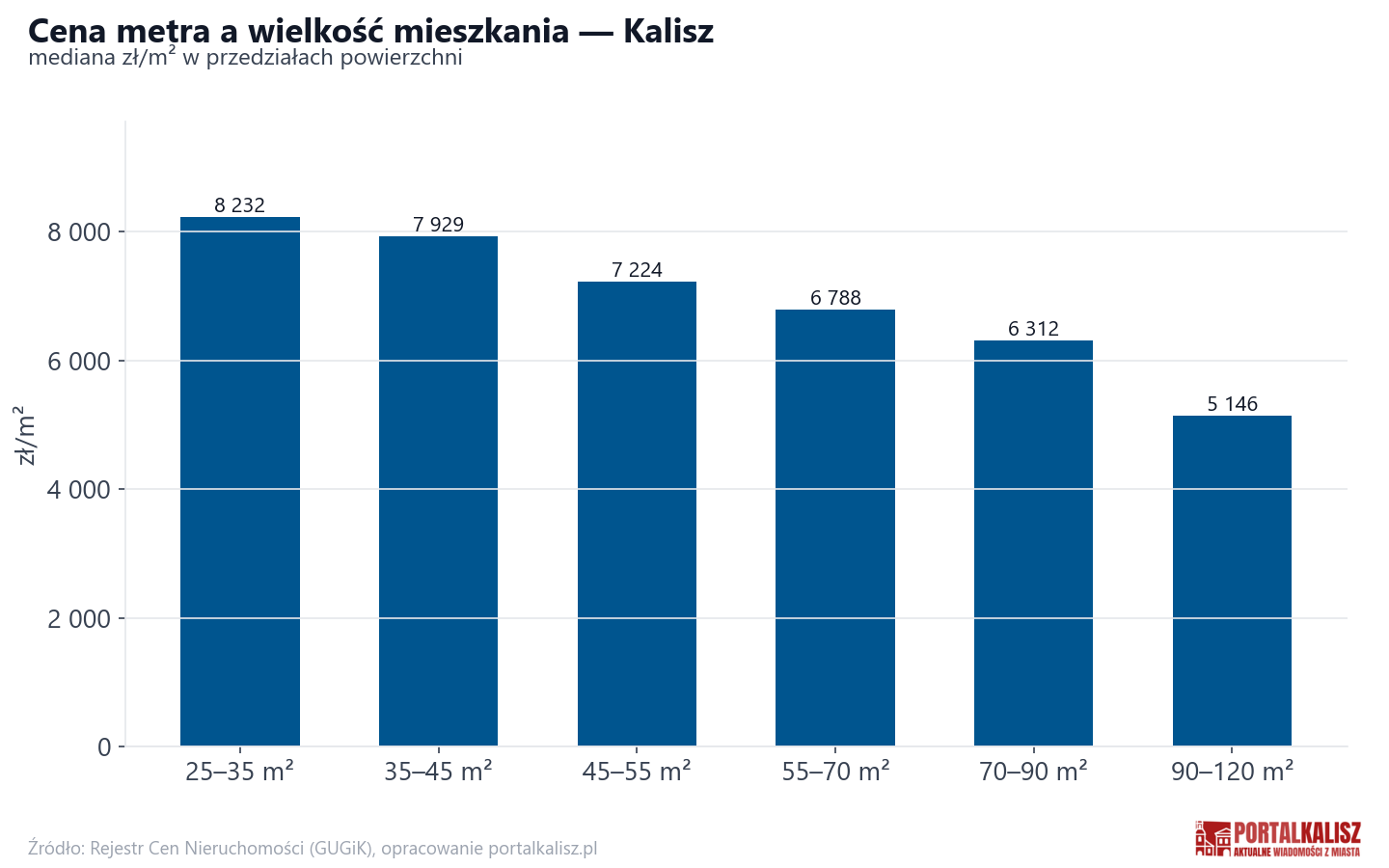 Ceny wg metrażu - Kalisz