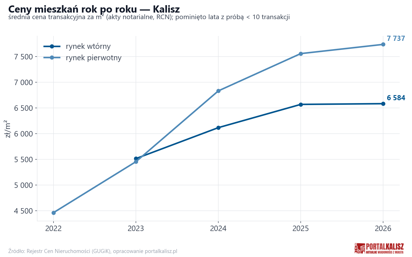 Trend cen - Kalisz