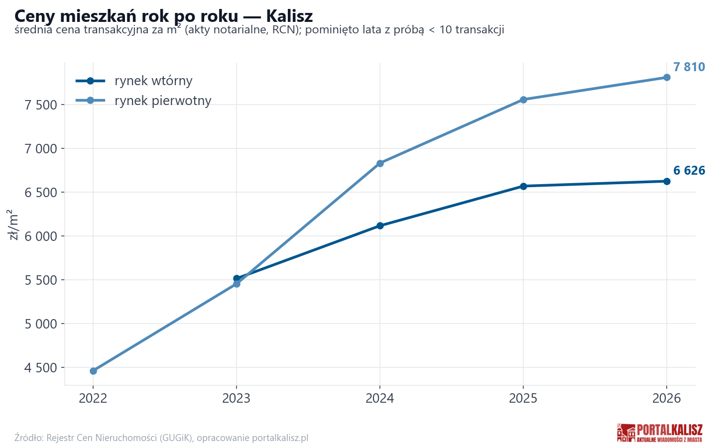 Trend cen - Kalisz