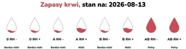 W kaliskim RCKiK brakuje krwi. Wakacyjny apel o pomoc